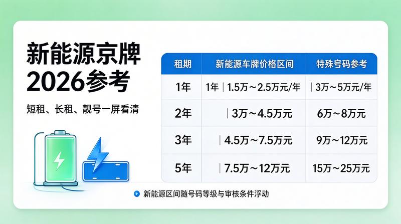 新能源京牌优势分析